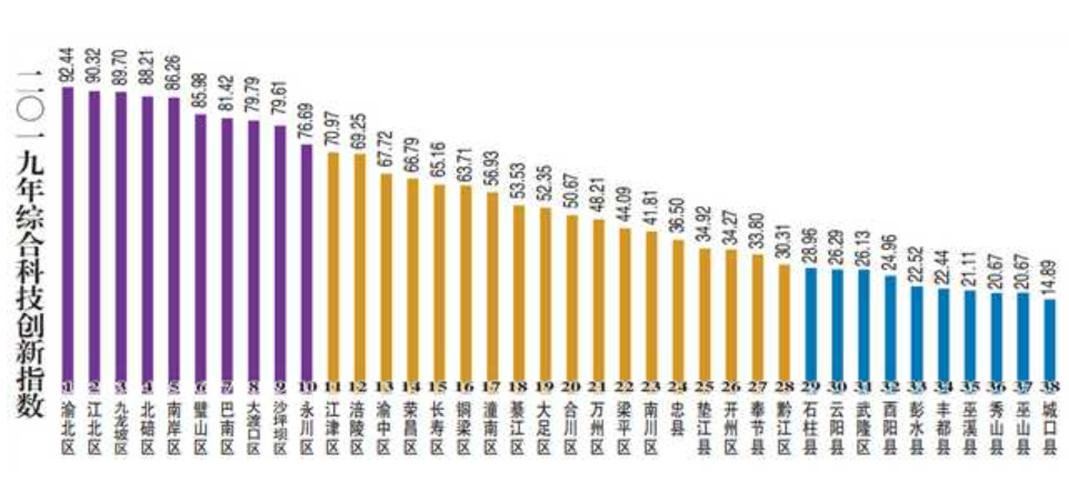 重庆综合科技创新水平指数保持全国第七